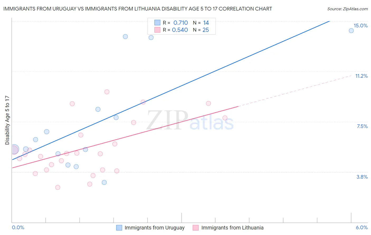 Immigrants from Uruguay vs Immigrants from Lithuania Disability Age 5 to 17