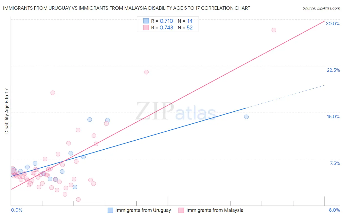 Immigrants from Uruguay vs Immigrants from Malaysia Disability Age 5 to 17