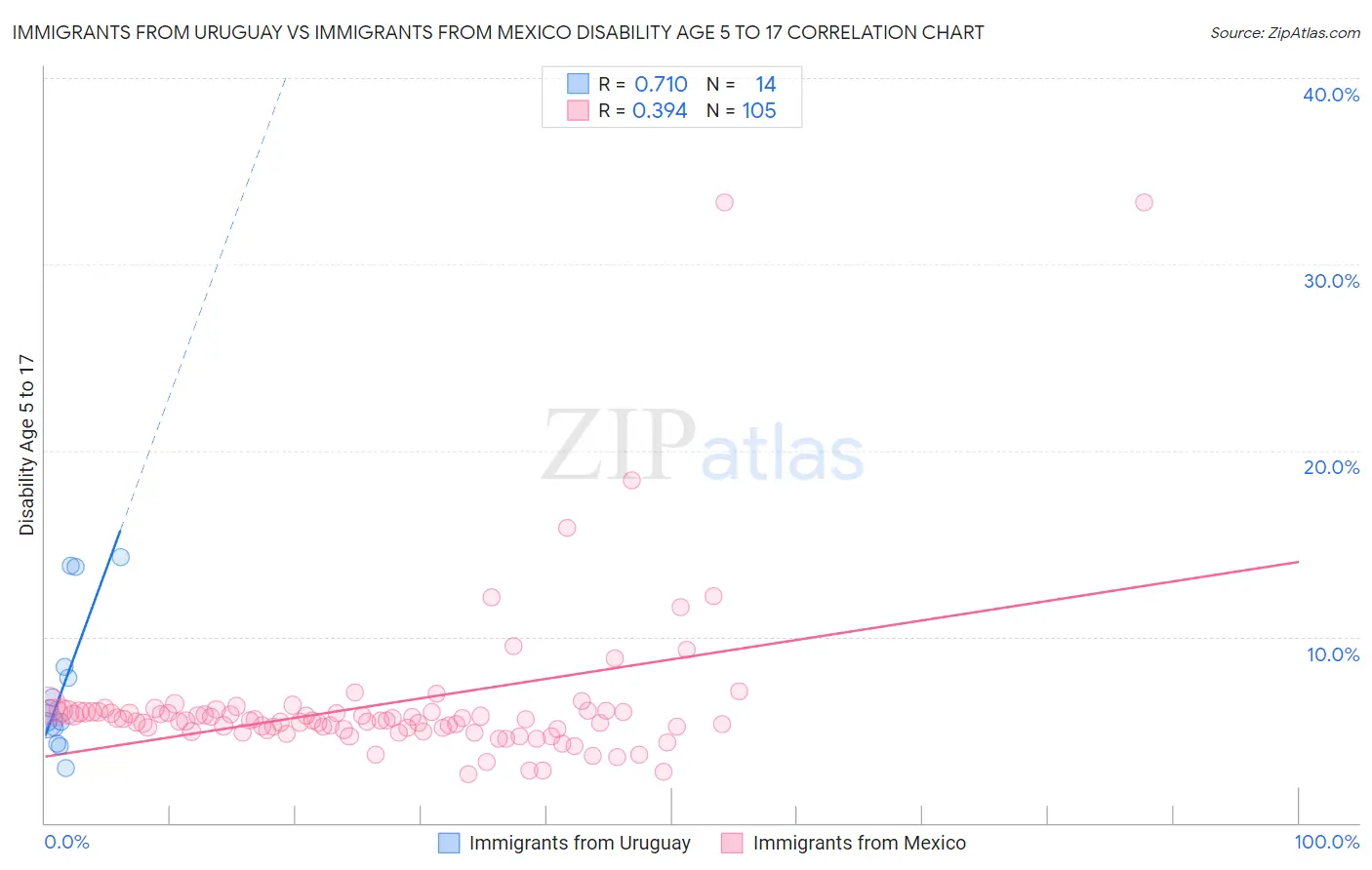 Immigrants from Uruguay vs Immigrants from Mexico Disability Age 5 to 17