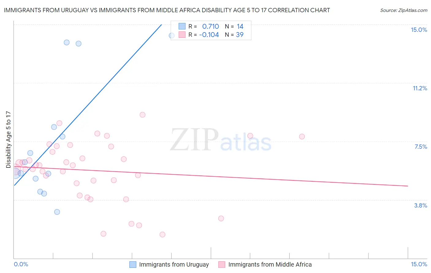Immigrants from Uruguay vs Immigrants from Middle Africa Disability Age 5 to 17