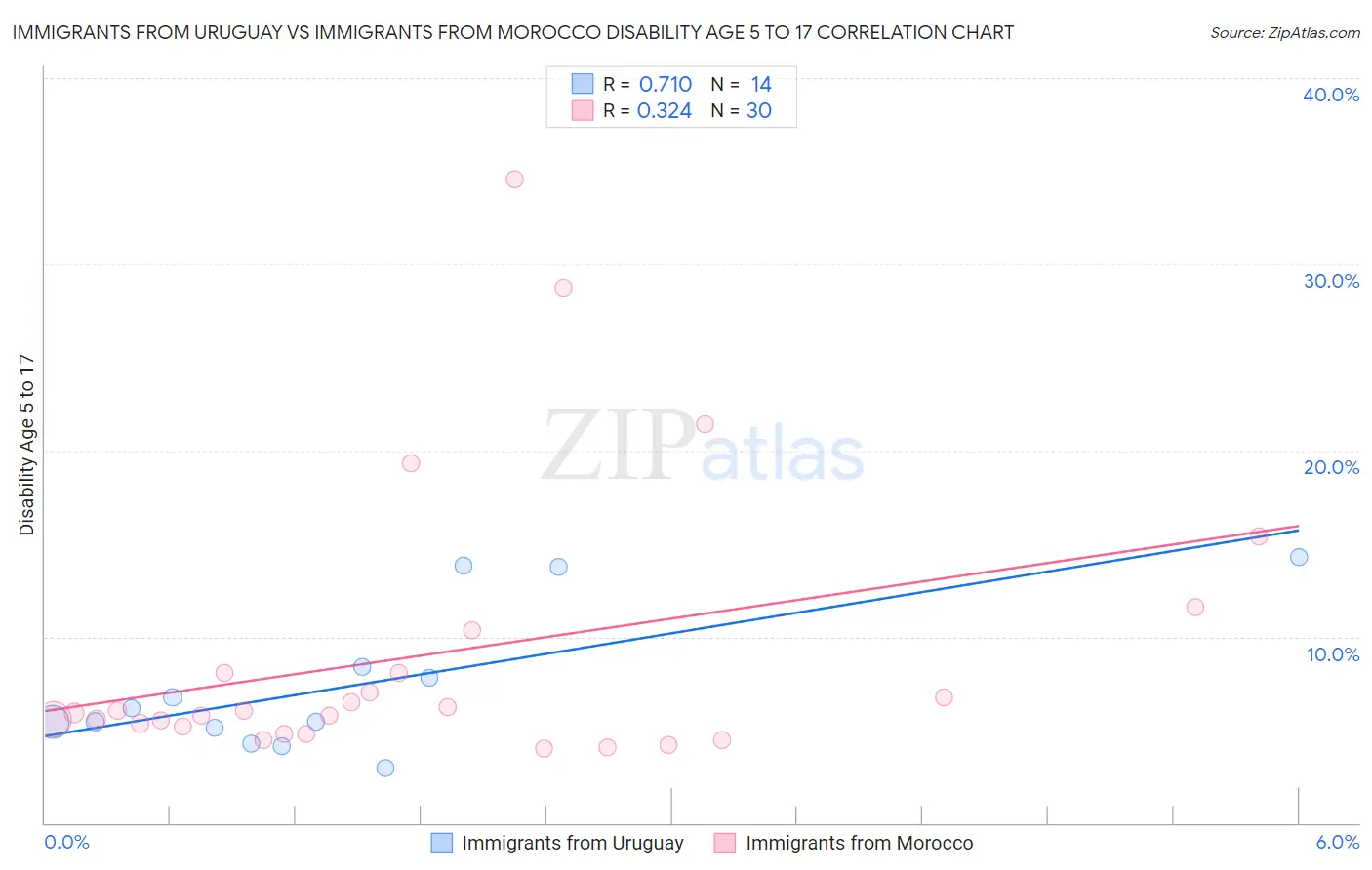 Immigrants from Uruguay vs Immigrants from Morocco Disability Age 5 to 17