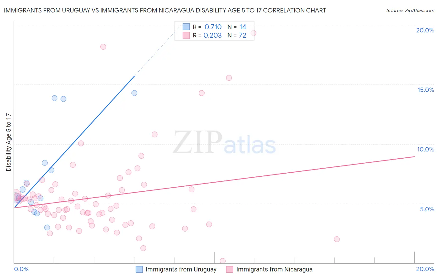 Immigrants from Uruguay vs Immigrants from Nicaragua Disability Age 5 to 17