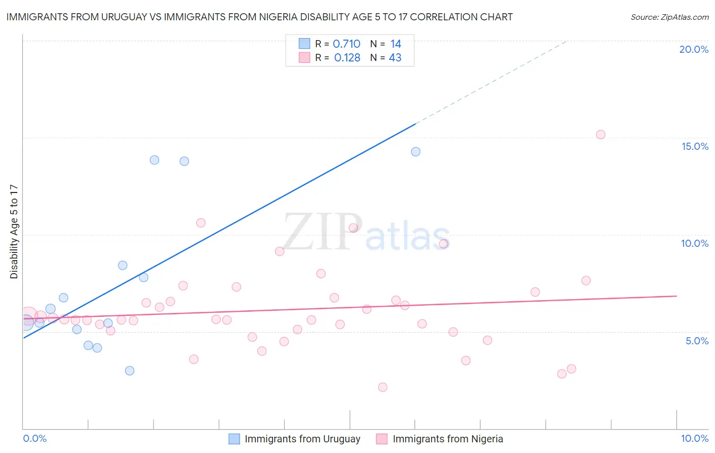 Immigrants from Uruguay vs Immigrants from Nigeria Disability Age 5 to 17