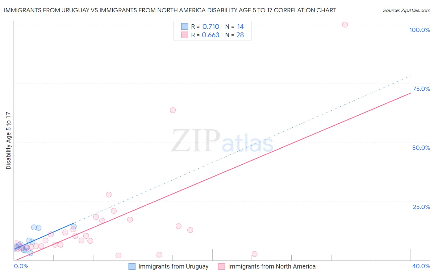 Immigrants from Uruguay vs Immigrants from North America Disability Age 5 to 17