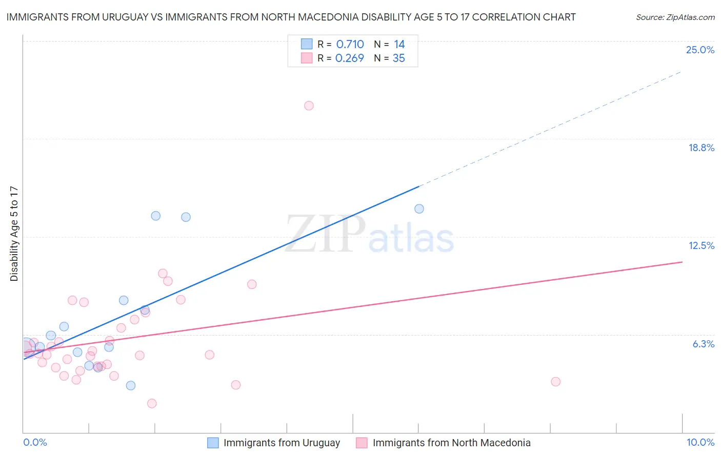 Immigrants from Uruguay vs Immigrants from North Macedonia Disability Age 5 to 17
