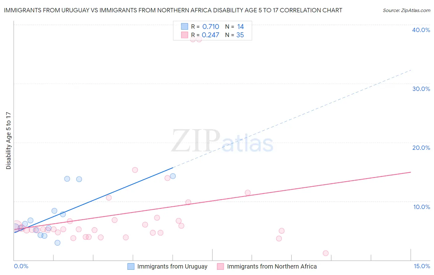 Immigrants from Uruguay vs Immigrants from Northern Africa Disability Age 5 to 17