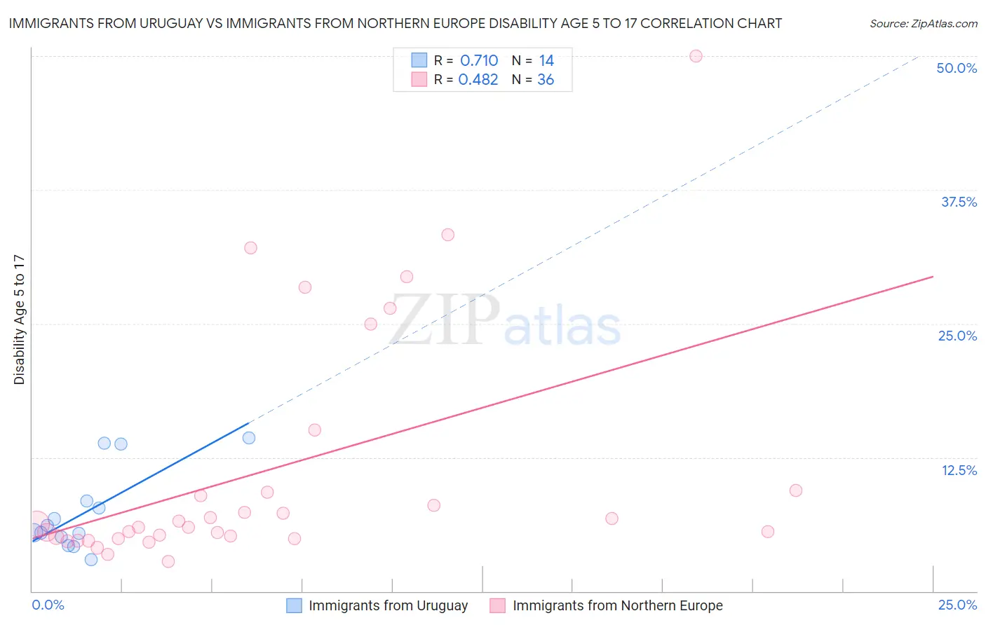 Immigrants from Uruguay vs Immigrants from Northern Europe Disability Age 5 to 17