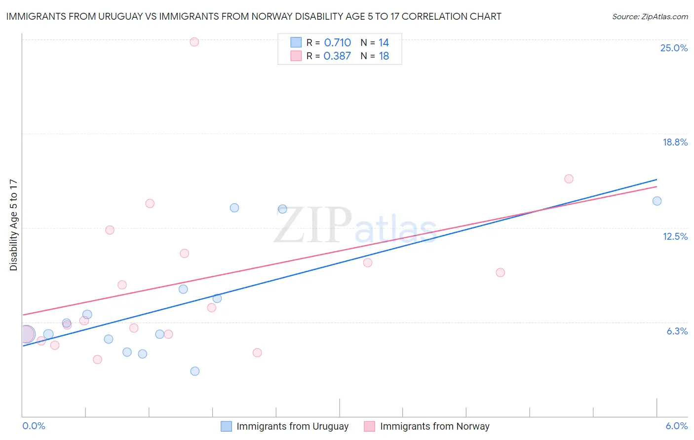 Immigrants from Uruguay vs Immigrants from Norway Disability Age 5 to 17