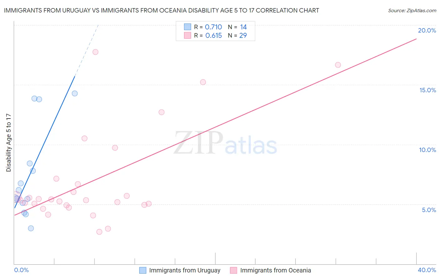 Immigrants from Uruguay vs Immigrants from Oceania Disability Age 5 to 17