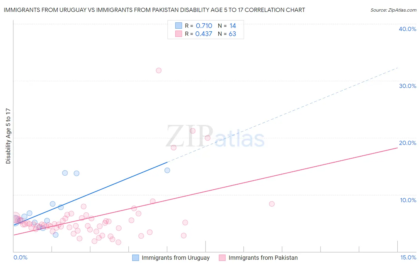 Immigrants from Uruguay vs Immigrants from Pakistan Disability Age 5 to 17