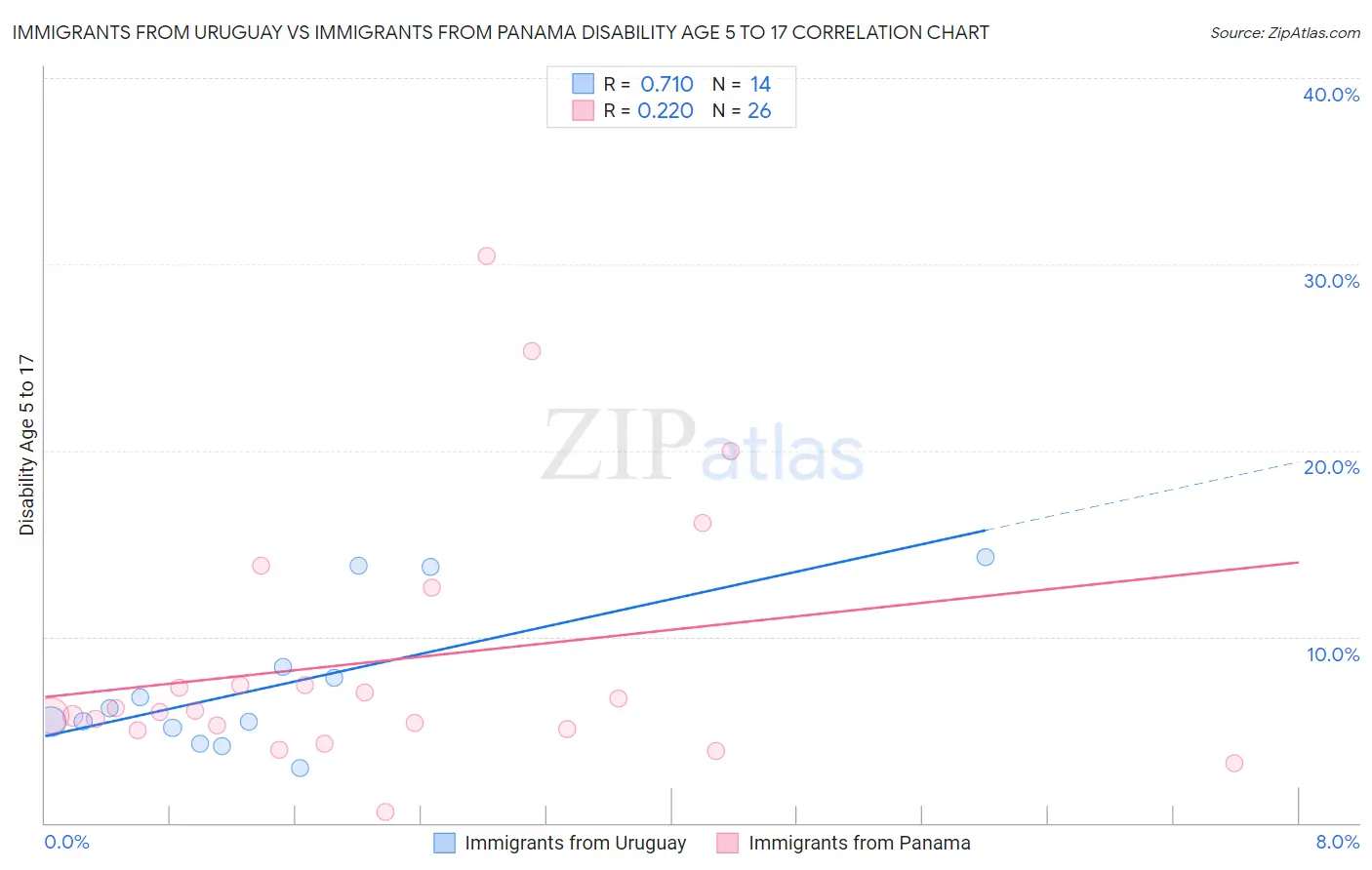Immigrants from Uruguay vs Immigrants from Panama Disability Age 5 to 17