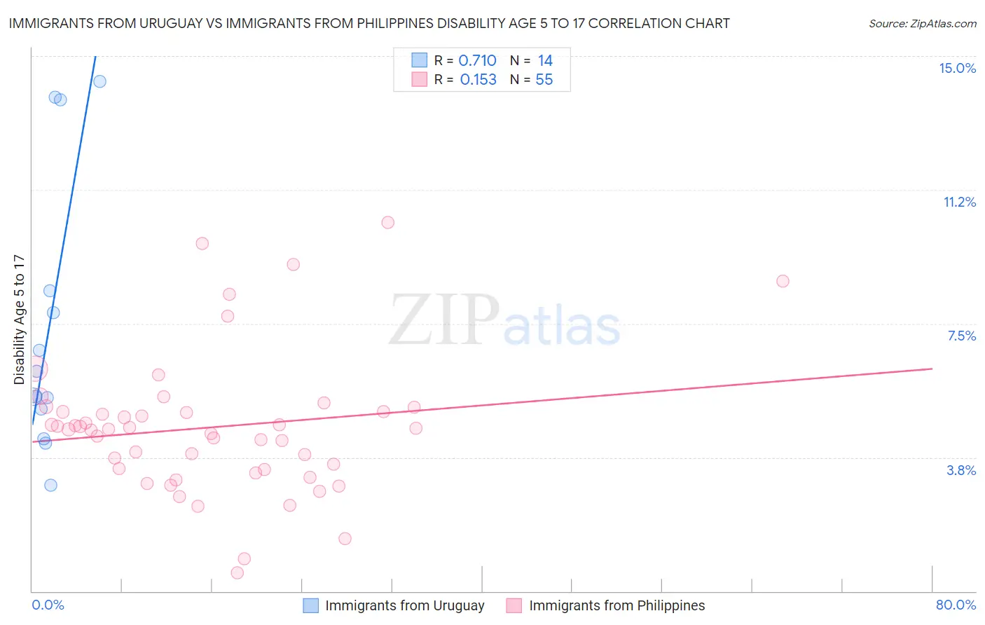 Immigrants from Uruguay vs Immigrants from Philippines Disability Age 5 to 17