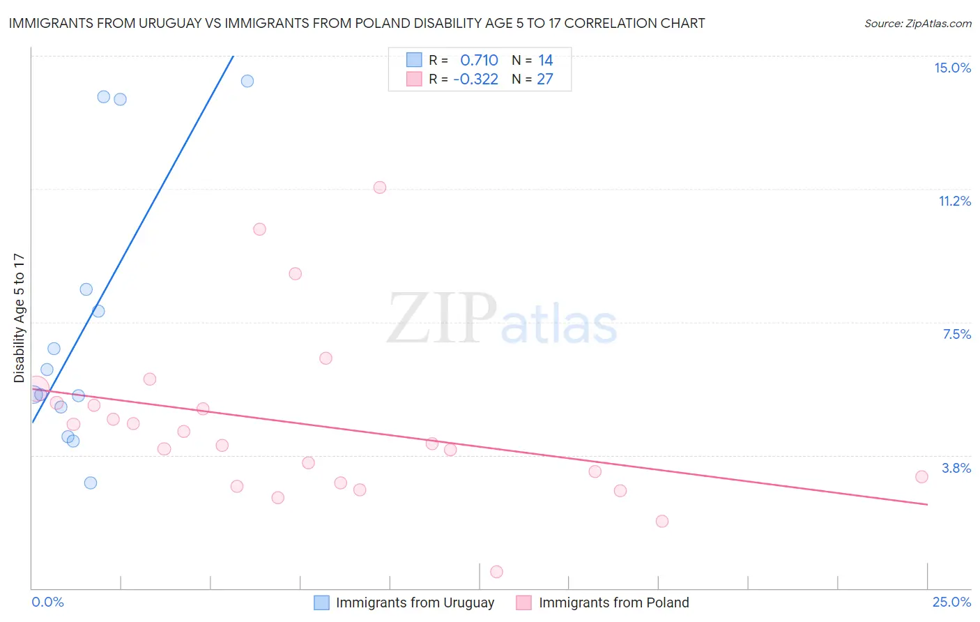 Immigrants from Uruguay vs Immigrants from Poland Disability Age 5 to 17