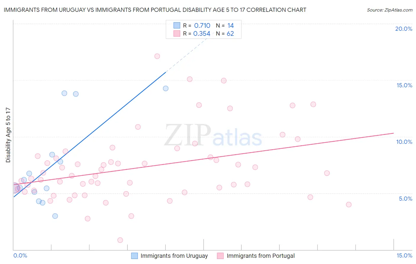 Immigrants from Uruguay vs Immigrants from Portugal Disability Age 5 to 17