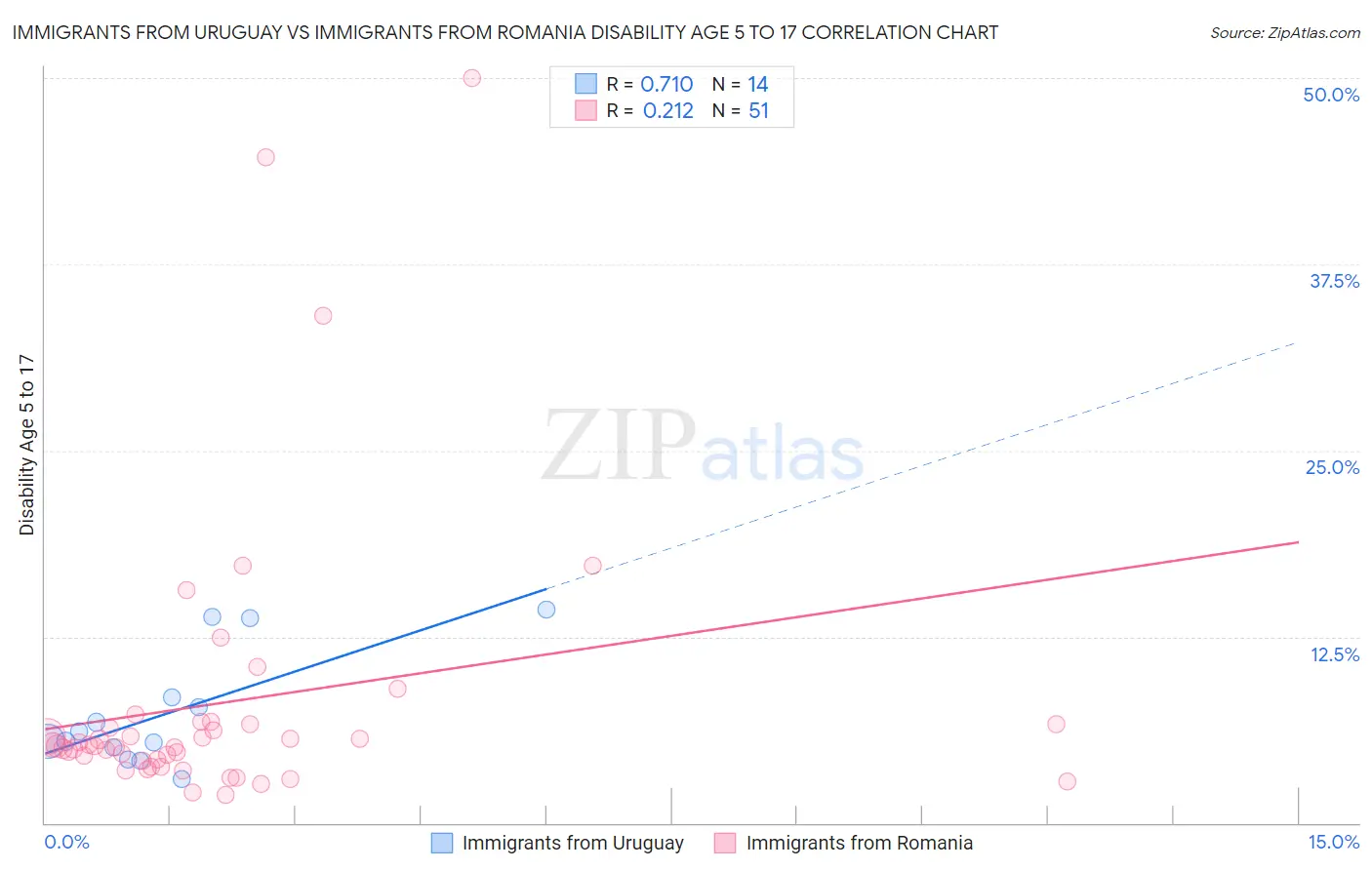 Immigrants from Uruguay vs Immigrants from Romania Disability Age 5 to 17