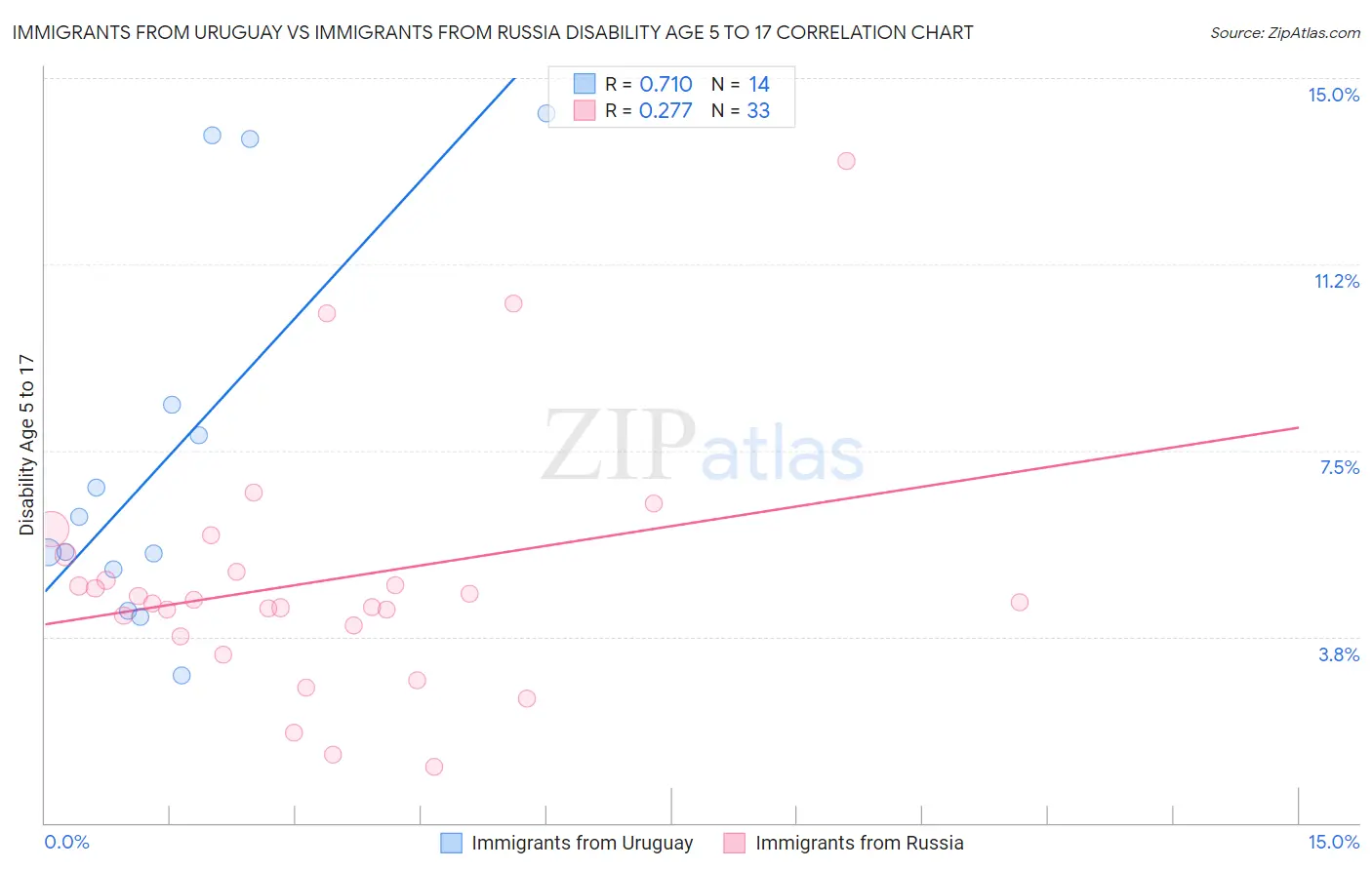 Immigrants from Uruguay vs Immigrants from Russia Disability Age 5 to 17