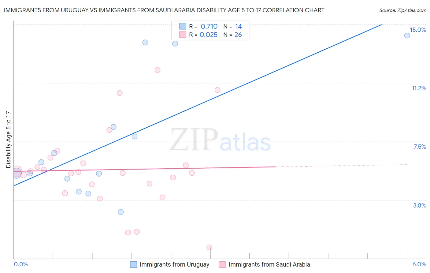 Immigrants from Uruguay vs Immigrants from Saudi Arabia Disability Age 5 to 17