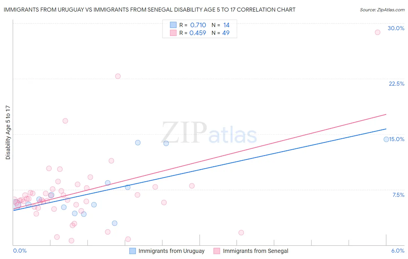 Immigrants from Uruguay vs Immigrants from Senegal Disability Age 5 to 17