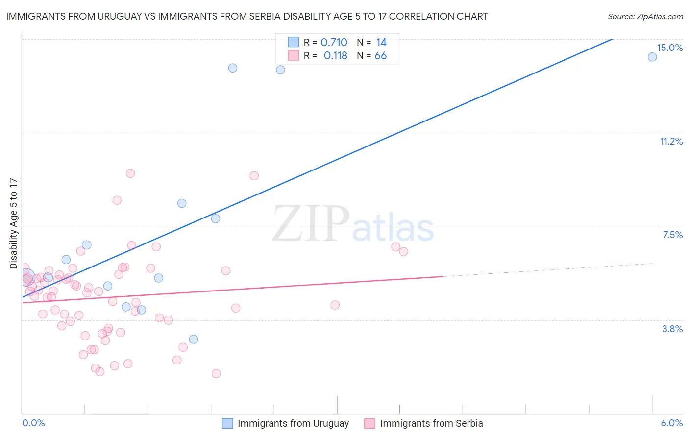 Immigrants from Uruguay vs Immigrants from Serbia Disability Age 5 to 17