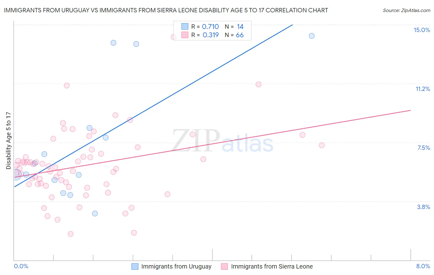 Immigrants from Uruguay vs Immigrants from Sierra Leone Disability Age 5 to 17