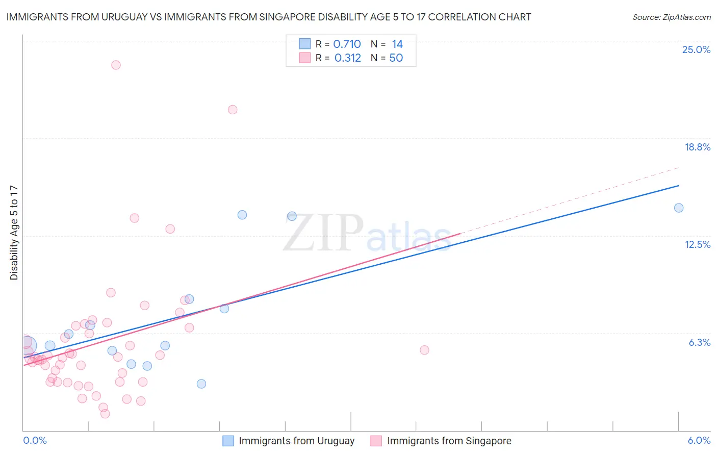 Immigrants from Uruguay vs Immigrants from Singapore Disability Age 5 to 17
