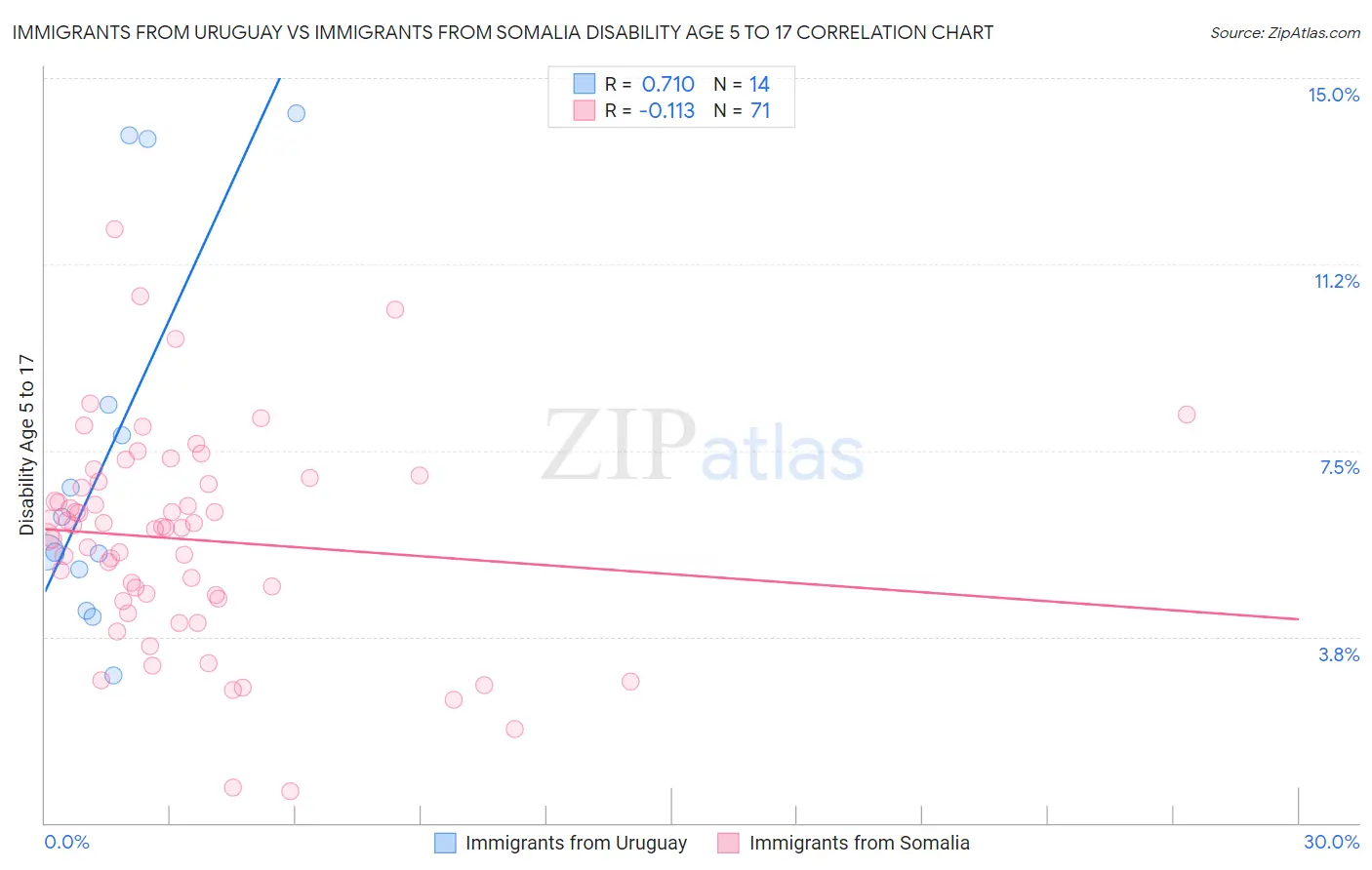 Immigrants from Uruguay vs Immigrants from Somalia Disability Age 5 to 17