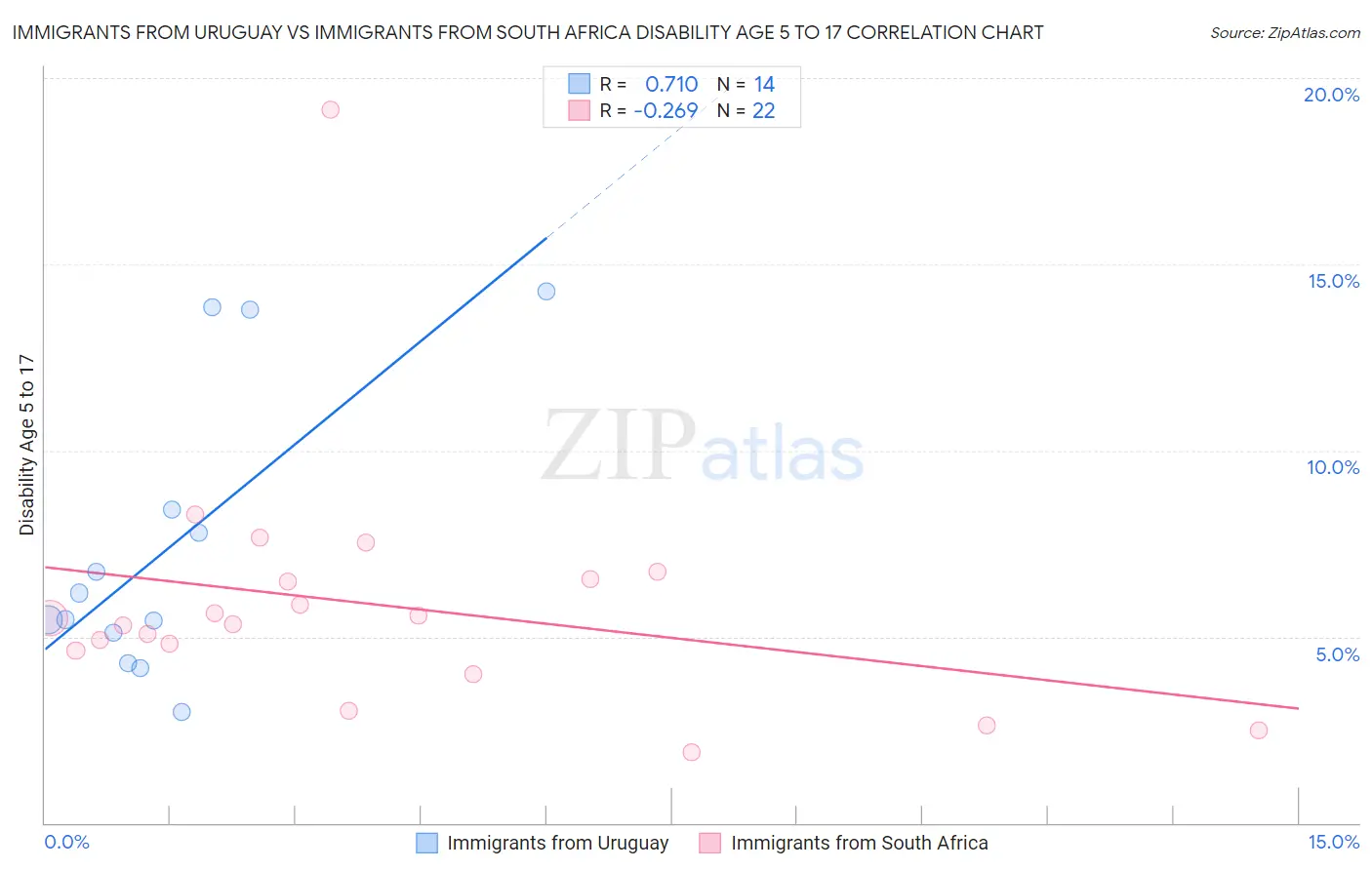 Immigrants from Uruguay vs Immigrants from South Africa Disability Age 5 to 17