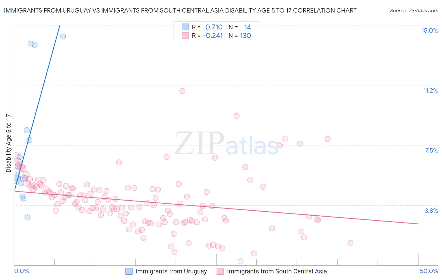 Immigrants from Uruguay vs Immigrants from South Central Asia Disability Age 5 to 17