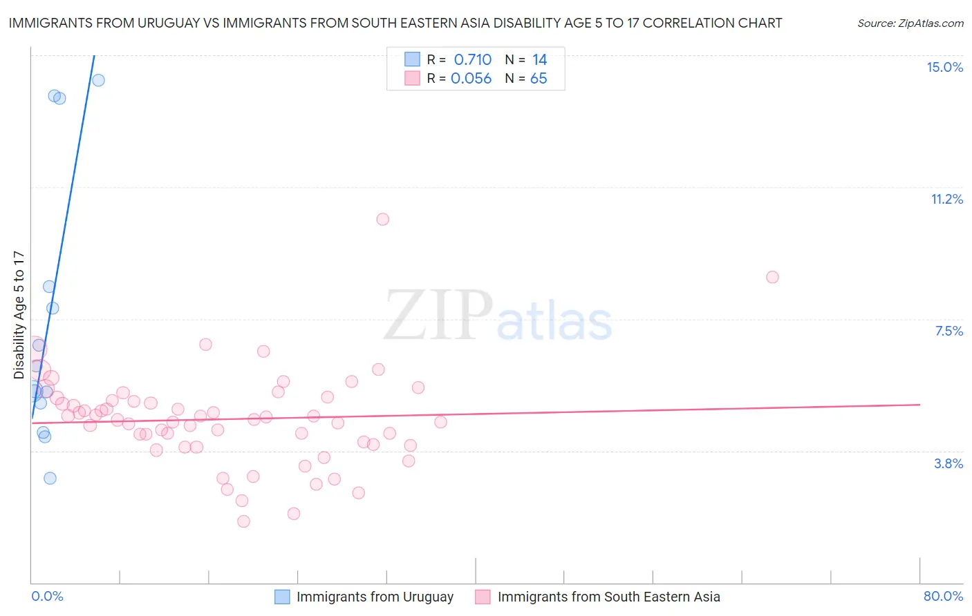 Immigrants from Uruguay vs Immigrants from South Eastern Asia Disability Age 5 to 17