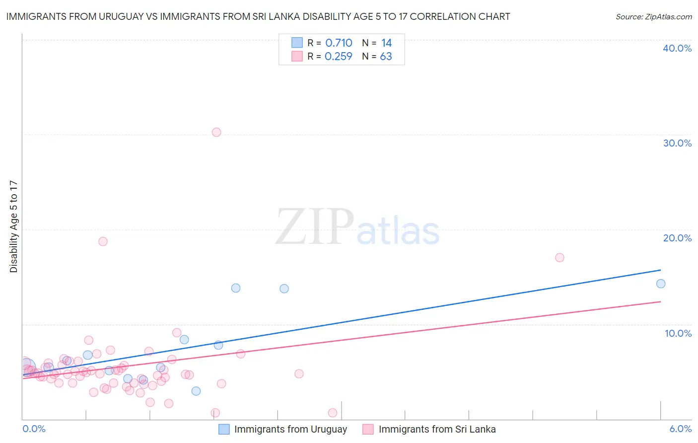 Immigrants from Uruguay vs Immigrants from Sri Lanka Disability Age 5 to 17