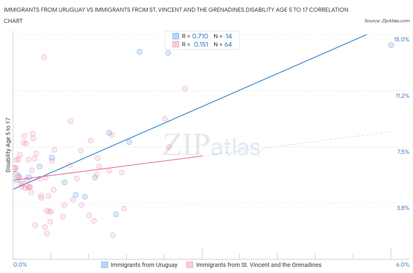 Immigrants from Uruguay vs Immigrants from St. Vincent and the Grenadines Disability Age 5 to 17