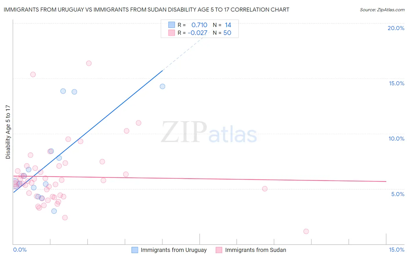 Immigrants from Uruguay vs Immigrants from Sudan Disability Age 5 to 17