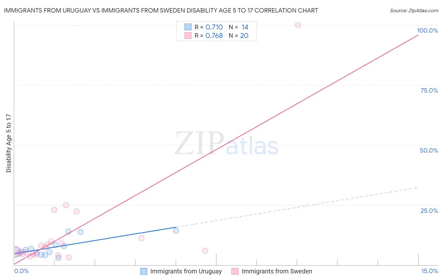 Immigrants from Uruguay vs Immigrants from Sweden Disability Age 5 to 17