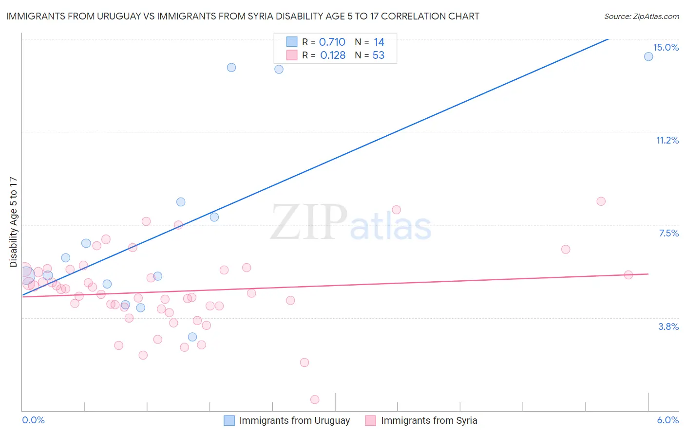 Immigrants from Uruguay vs Immigrants from Syria Disability Age 5 to 17