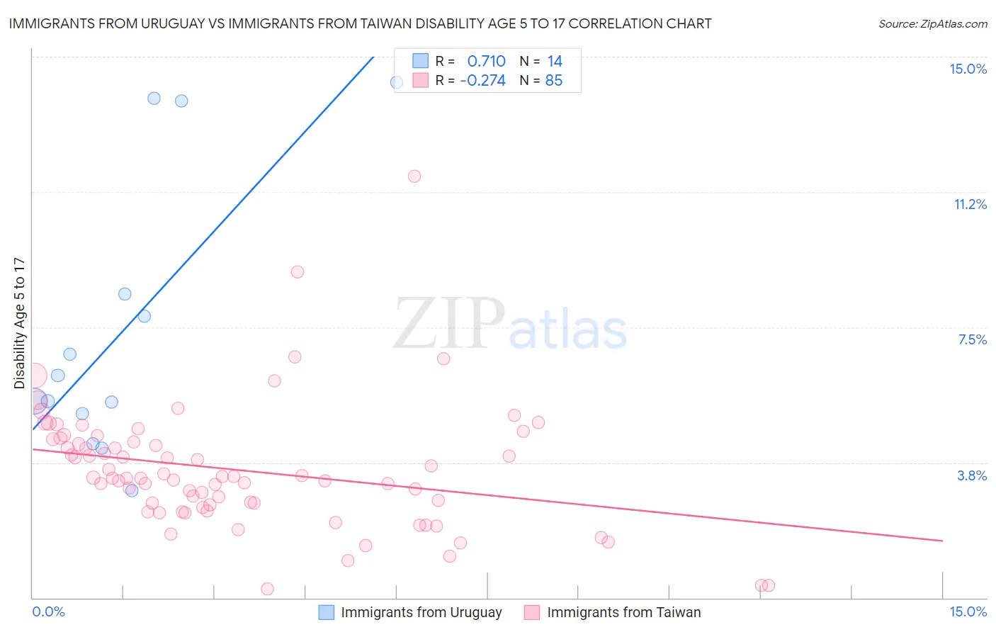 Immigrants from Uruguay vs Immigrants from Taiwan Disability Age 5 to 17