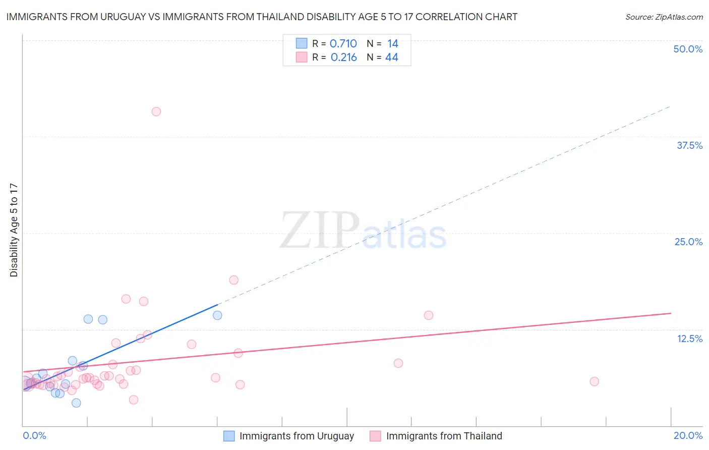 Immigrants from Uruguay vs Immigrants from Thailand Disability Age 5 to 17