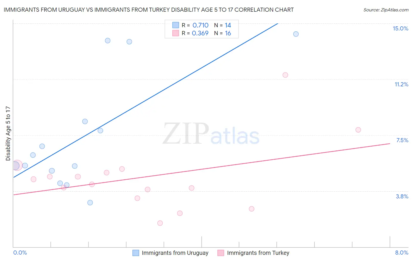 Immigrants from Uruguay vs Immigrants from Turkey Disability Age 5 to 17