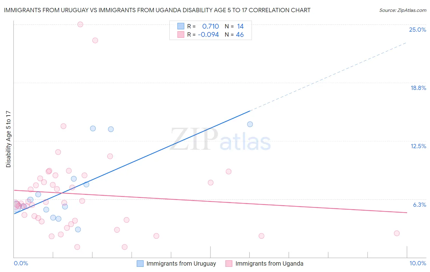 Immigrants from Uruguay vs Immigrants from Uganda Disability Age 5 to 17