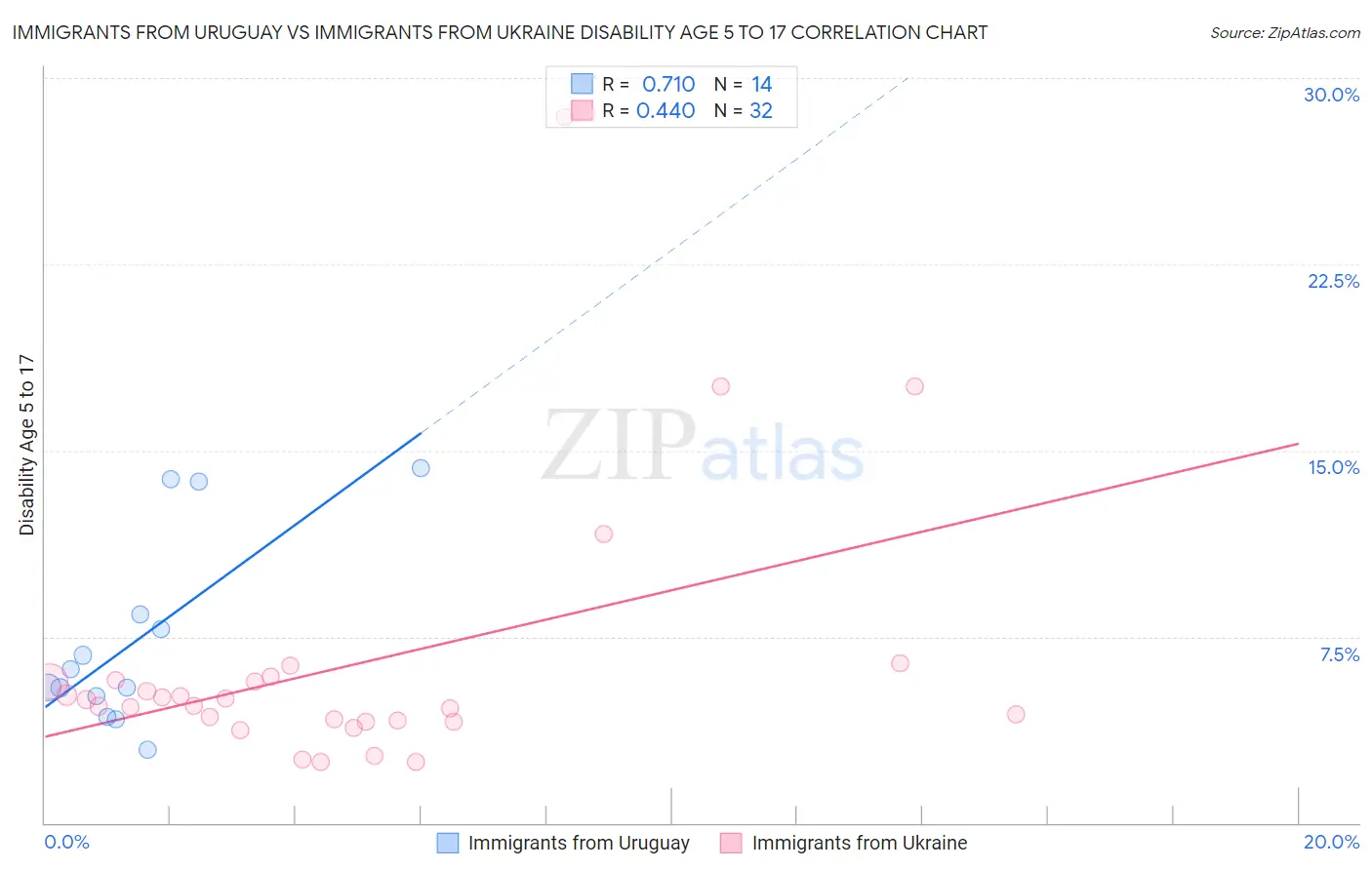 Immigrants from Uruguay vs Immigrants from Ukraine Disability Age 5 to 17