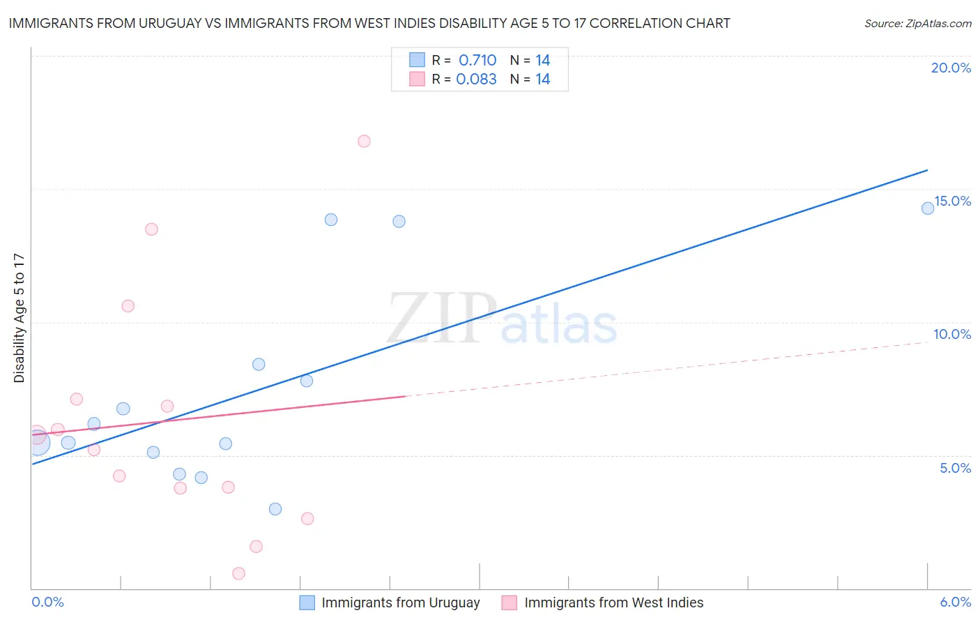 Immigrants from Uruguay vs Immigrants from West Indies Disability Age 5 to 17