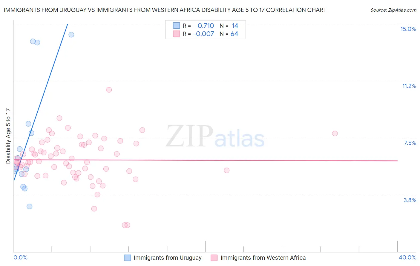 Immigrants from Uruguay vs Immigrants from Western Africa Disability Age 5 to 17