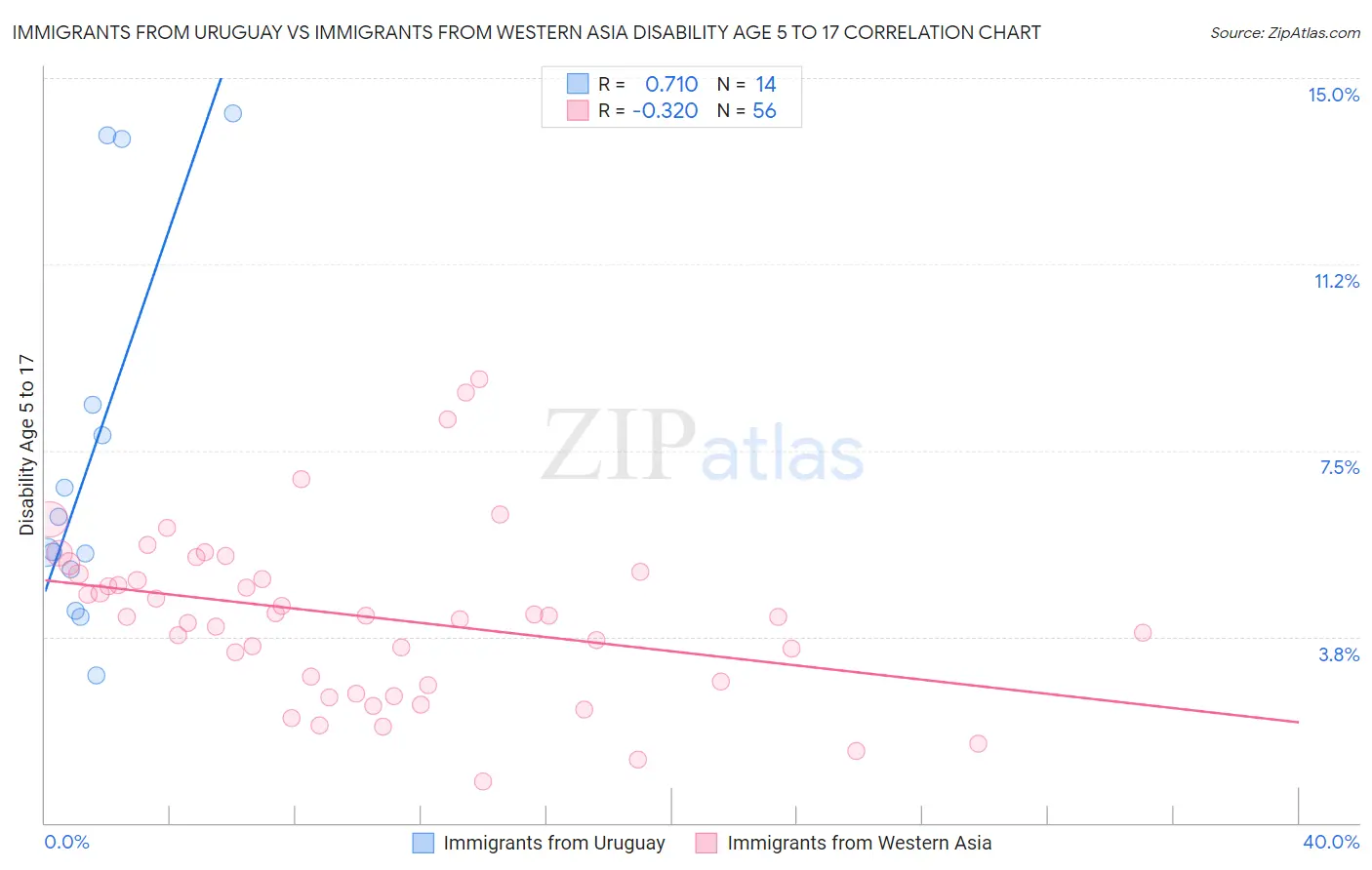 Immigrants from Uruguay vs Immigrants from Western Asia Disability Age 5 to 17