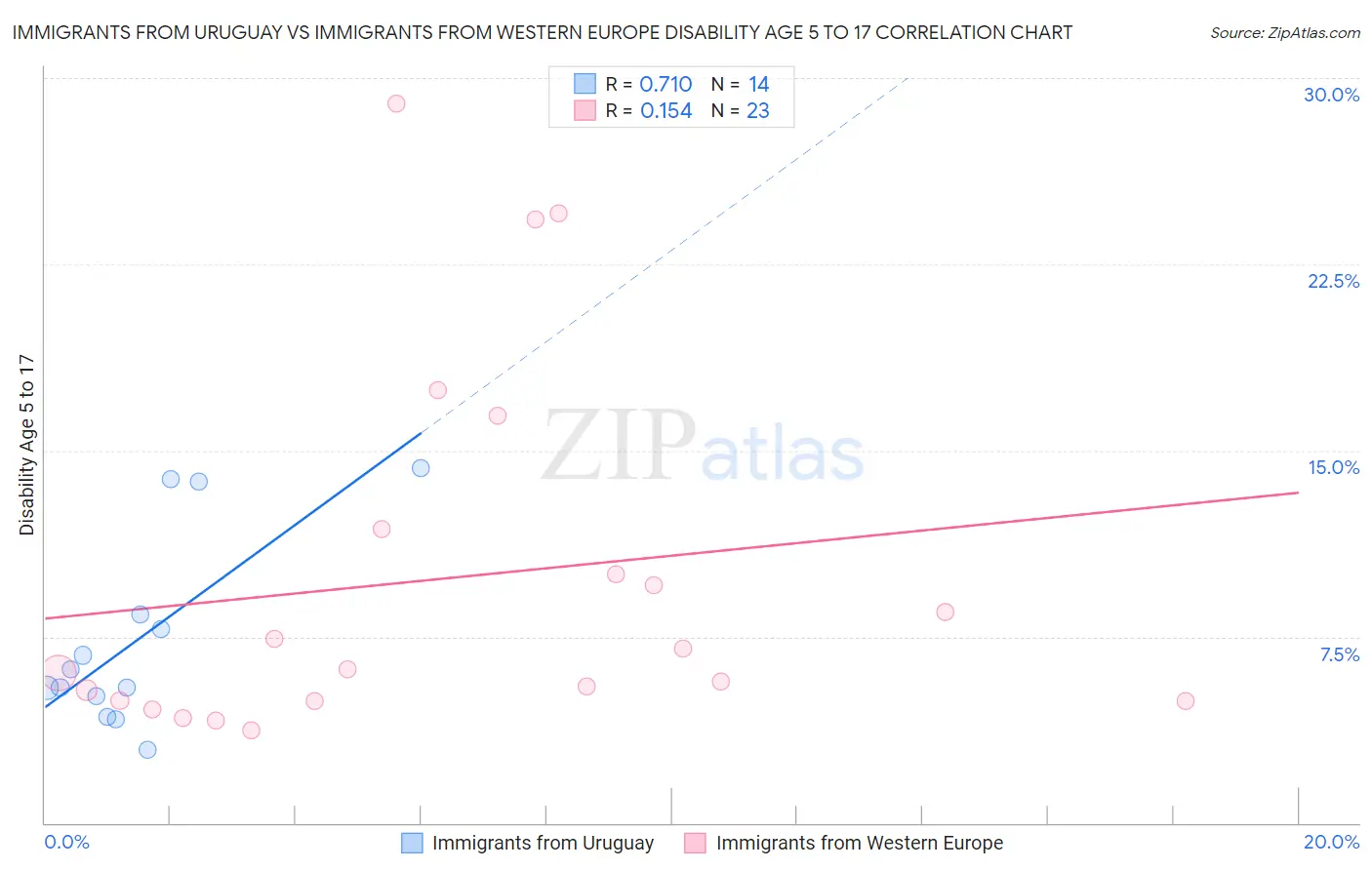 Immigrants from Uruguay vs Immigrants from Western Europe Disability Age 5 to 17
