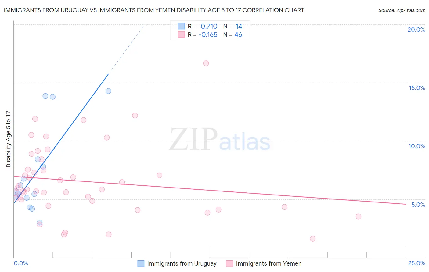 Immigrants from Uruguay vs Immigrants from Yemen Disability Age 5 to 17