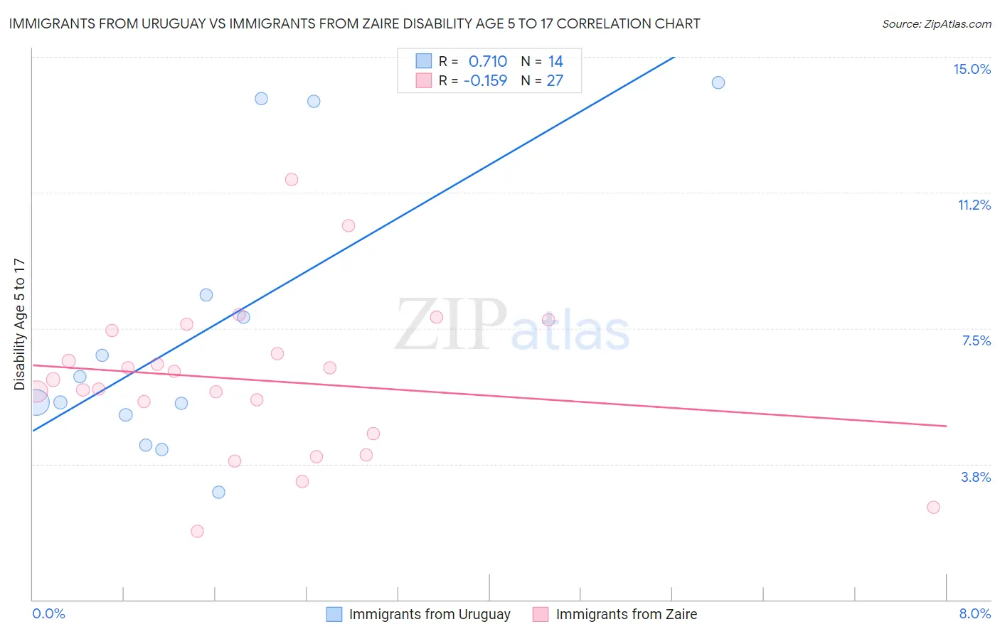 Immigrants from Uruguay vs Immigrants from Zaire Disability Age 5 to 17