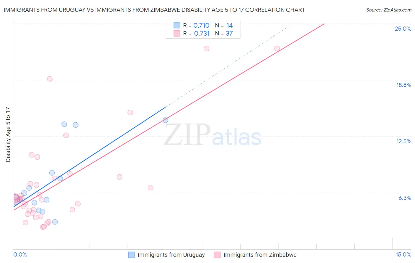Immigrants from Uruguay vs Immigrants from Zimbabwe Disability Age 5 to 17