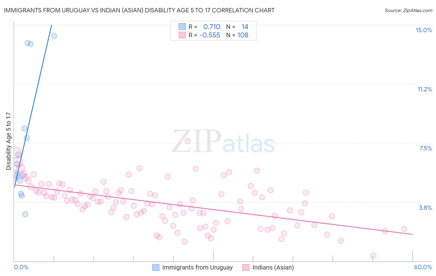 Immigrants from Uruguay vs Indian (Asian) Disability Age 5 to 17