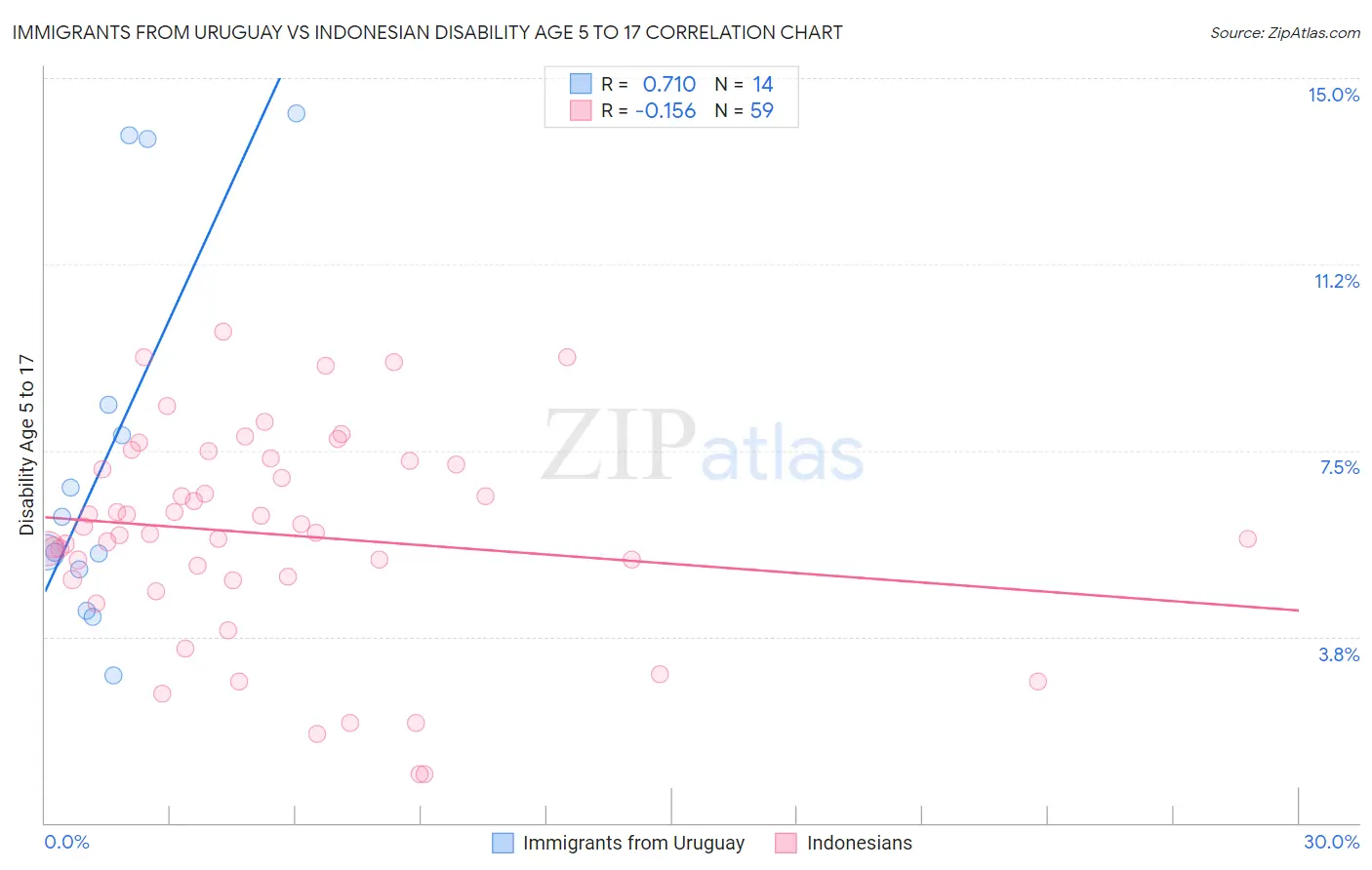 Immigrants from Uruguay vs Indonesian Disability Age 5 to 17