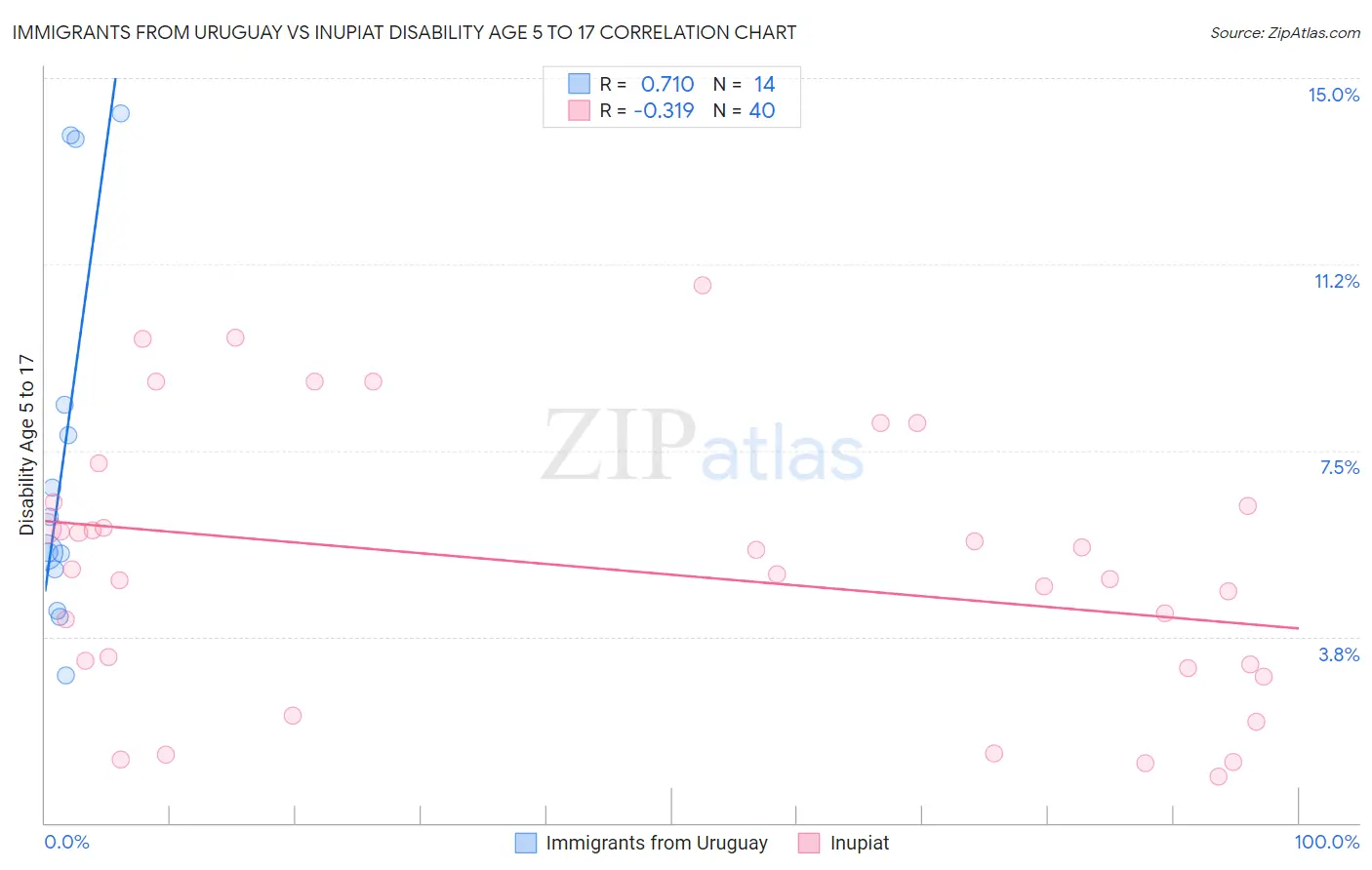 Immigrants from Uruguay vs Inupiat Disability Age 5 to 17