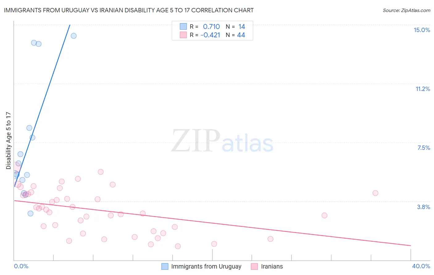 Immigrants from Uruguay vs Iranian Disability Age 5 to 17